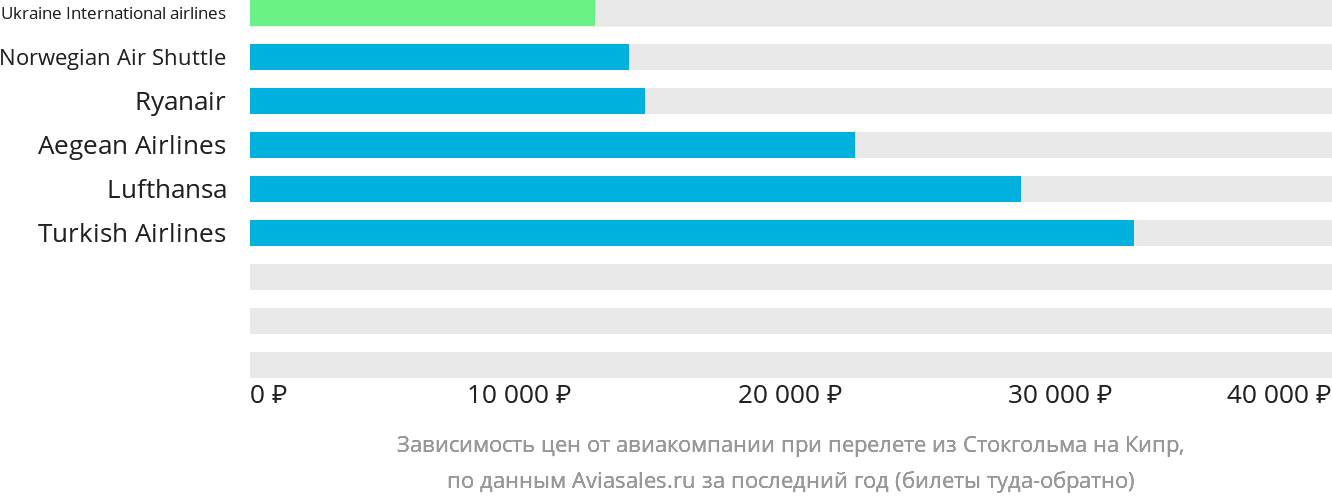 Динамика цен в зависимости от авиакомпании, совершающей перелёт из Стокгольма на Кипр