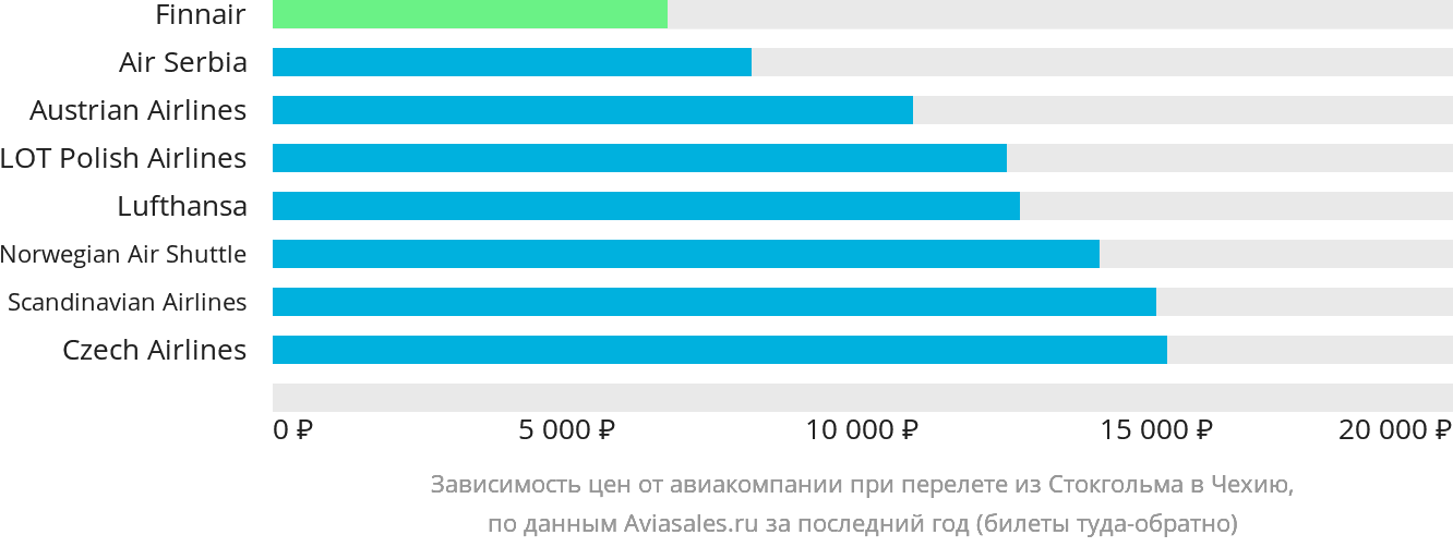 Динамика цен в зависимости от авиакомпании, совершающей перелёт из Стокгольма в Чехию