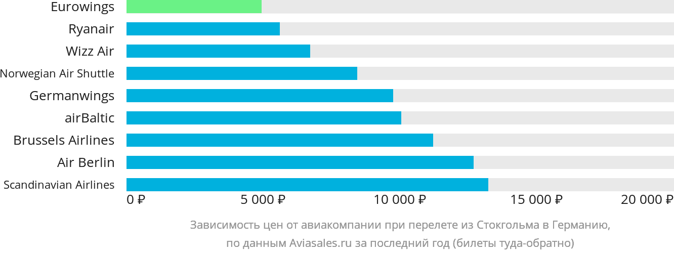 Динамика цен в зависимости от авиакомпании, совершающей перелёт из Стокгольма в Германию