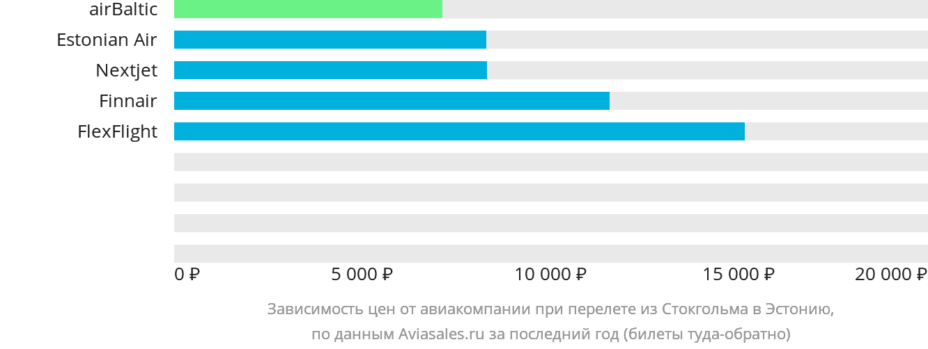 Динамика цен в зависимости от авиакомпании, совершающей перелёт из Стокгольма в Эстонию