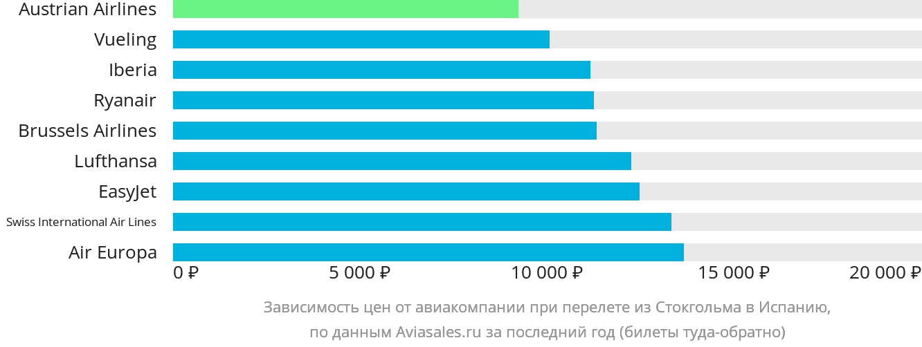 Динамика цен в зависимости от авиакомпании, совершающей перелёт из Стокгольма в Испанию