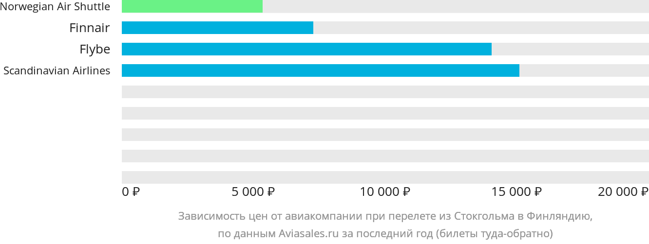 Динамика цен в зависимости от авиакомпании, совершающей перелёт из Стокгольма в Финляндию