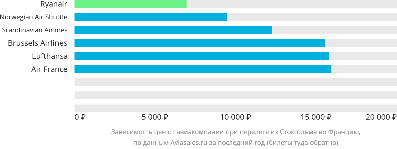 Динамика цен в зависимости от авиакомпании, совершающей перелёт из Стокгольма во Францию