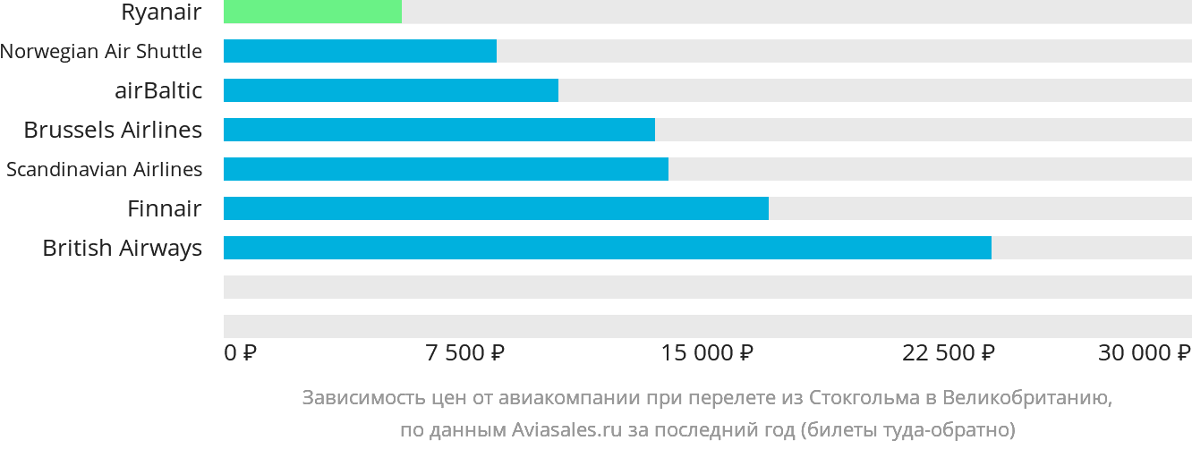 Динамика цен в зависимости от авиакомпании, совершающей перелёт из Стокгольма в Великобританию