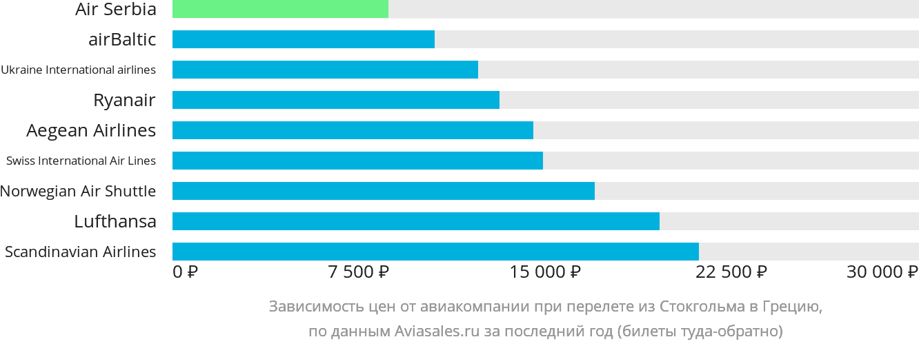 Динамика цен в зависимости от авиакомпании, совершающей перелёт из Стокгольма в Грецию