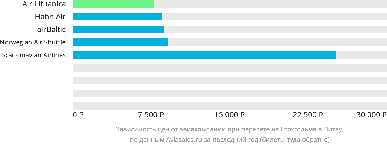 Динамика цен в зависимости от авиакомпании, совершающей перелёт из Стокгольма в Литву