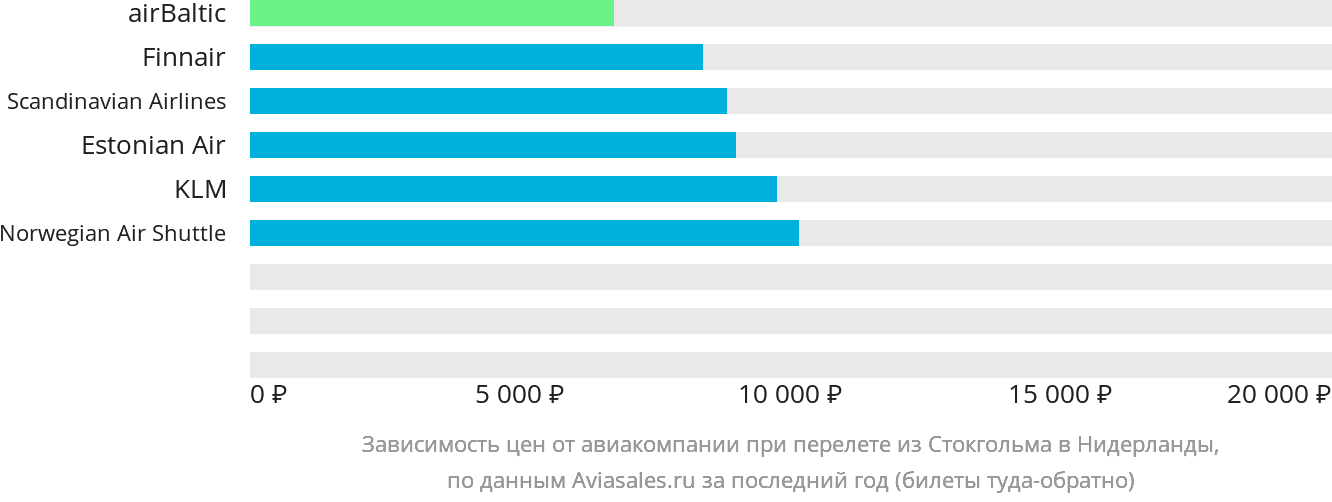 Динамика цен в зависимости от авиакомпании, совершающей перелёт из Стокгольма в Нидерланды
