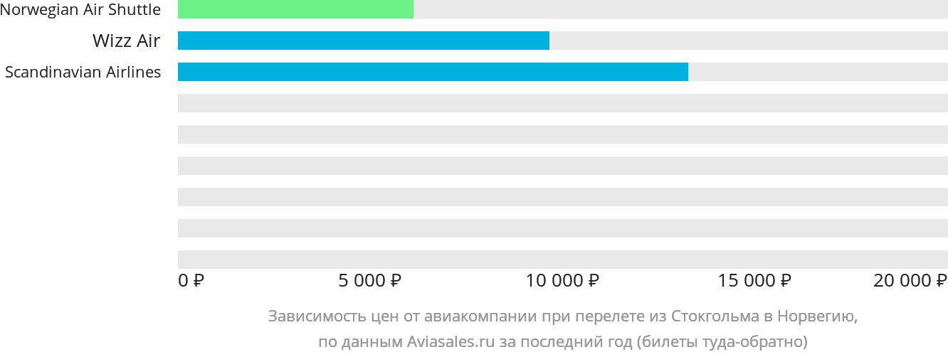 Динамика цен в зависимости от авиакомпании, совершающей перелёт из Стокгольма в Норвегию