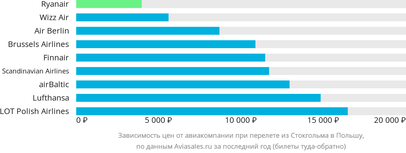 Динамика цен в зависимости от авиакомпании, совершающей перелёт из Стокгольма в Польшу