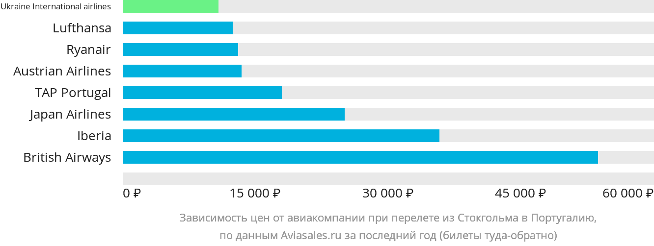Динамика цен в зависимости от авиакомпании, совершающей перелёт из Стокгольма в Португалию