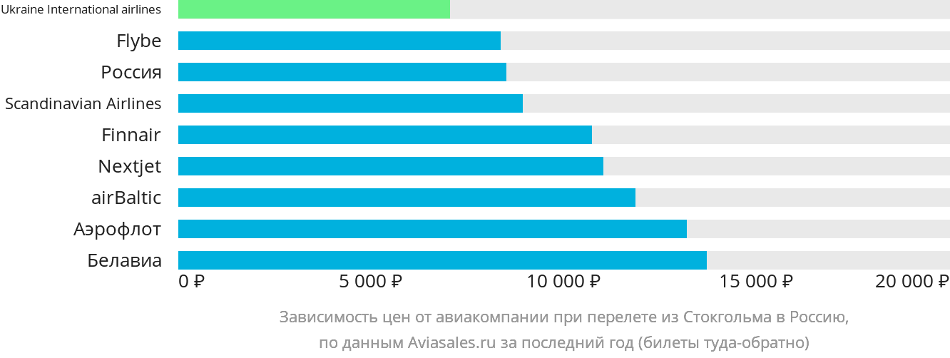 Динамика цен в зависимости от авиакомпании, совершающей перелёт из Стокгольма в Россию