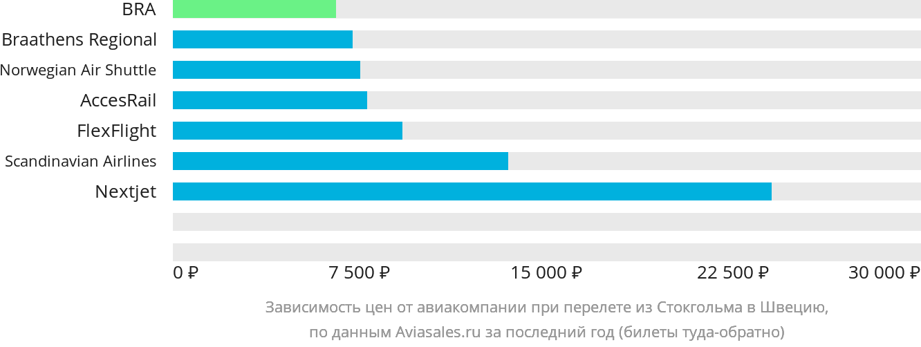 Динамика цен в зависимости от авиакомпании, совершающей перелёт из Стокгольма в Швецию