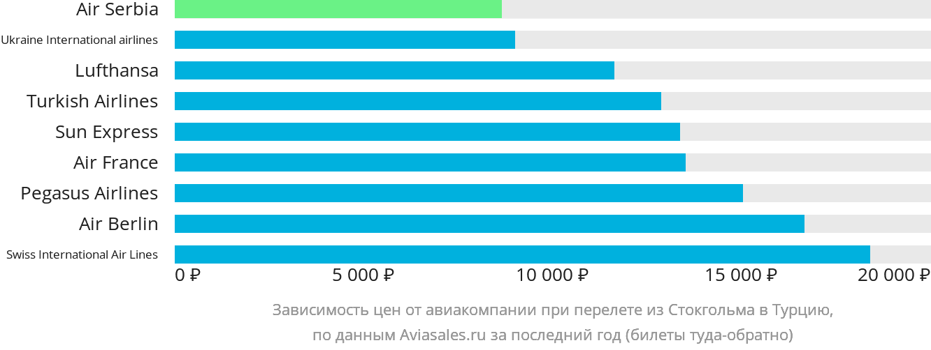 Динамика цен в зависимости от авиакомпании, совершающей перелёт из Стокгольма в Турцию