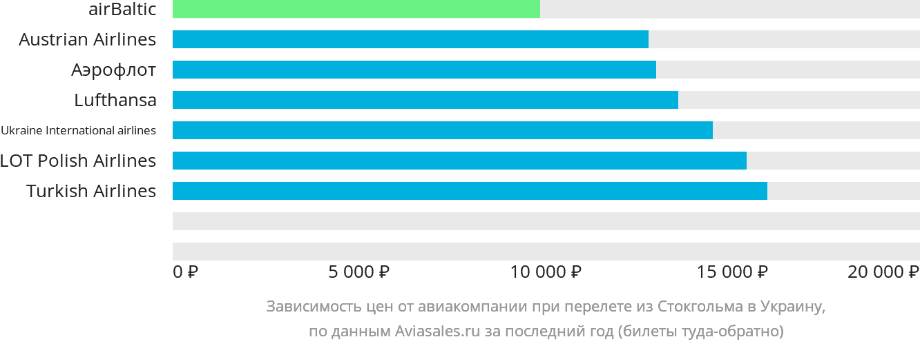 Динамика цен в зависимости от авиакомпании, совершающей перелёт из Стокгольма в Украину