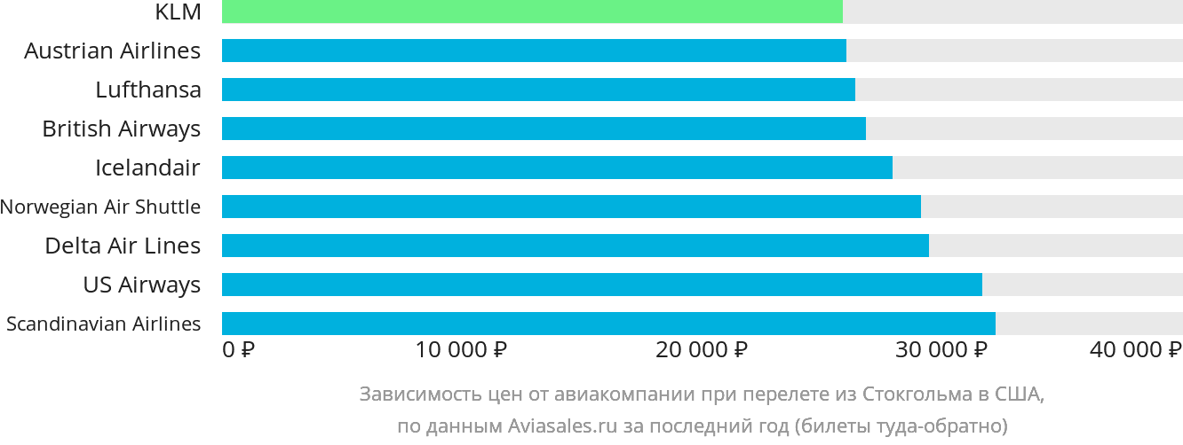 Динамика цен в зависимости от авиакомпании, совершающей перелёт из Стокгольма в США