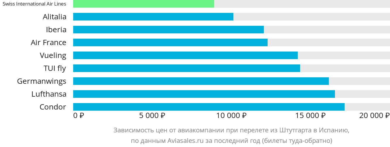 Динамика цен в зависимости от авиакомпании, совершающей перелёт из Штутгарта в Испанию