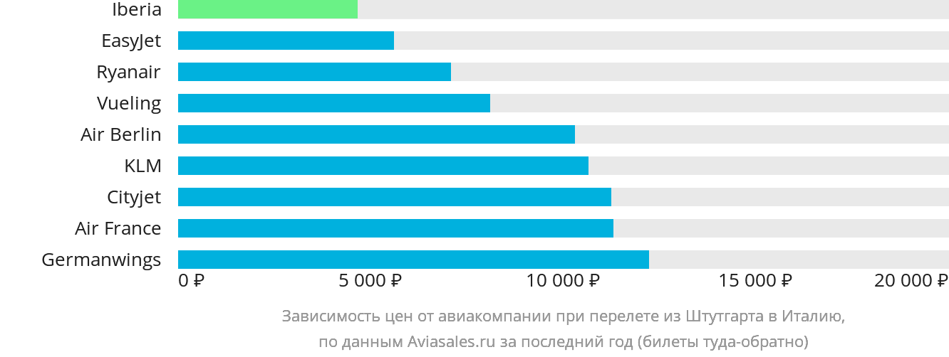 Динамика цен в зависимости от авиакомпании, совершающей перелёт из Штутгарта в Италию