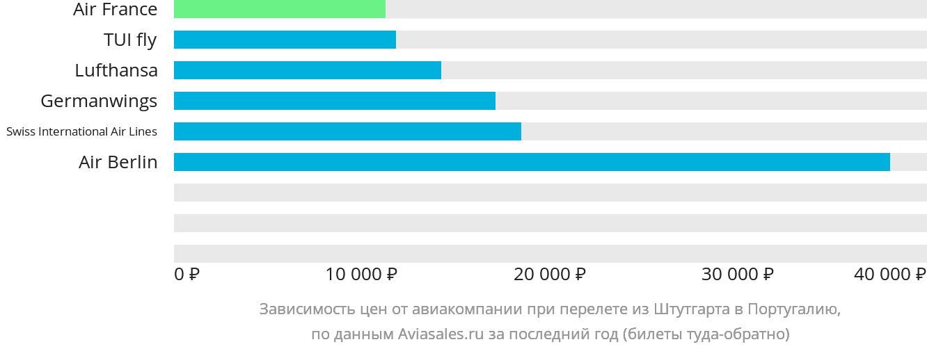 Динамика цен в зависимости от авиакомпании, совершающей перелёт из Штутгарта в Португалию