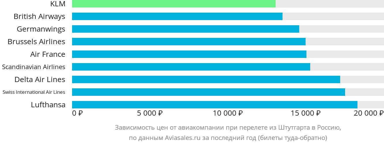 Динамика цен в зависимости от авиакомпании, совершающей перелёт из Штутгарта в Россию