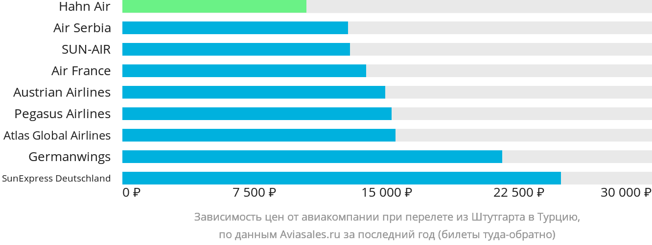 Динамика цен в зависимости от авиакомпании, совершающей перелёт из Штутгарта в Турцию