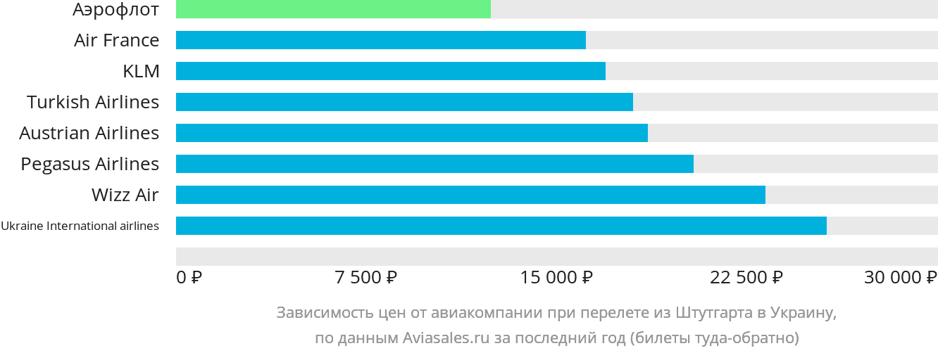 Динамика цен в зависимости от авиакомпании, совершающей перелёт из Штутгарта в Украину