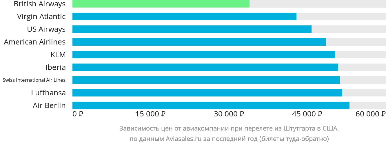 Динамика цен в зависимости от авиакомпании, совершающей перелёт из Штутгарта в США
