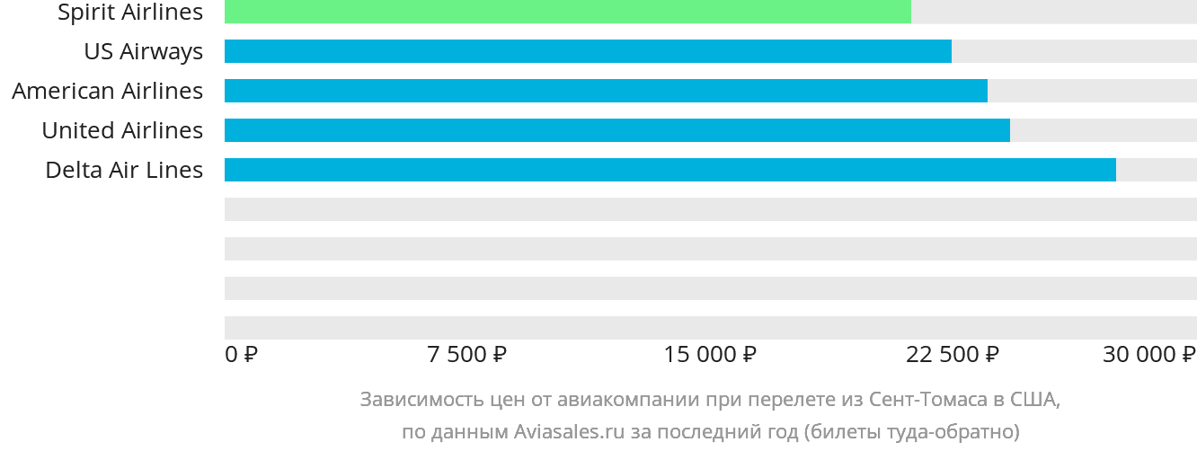 Динамика цен в зависимости от авиакомпании, совершающей перелёт из Сент-Томаса в США