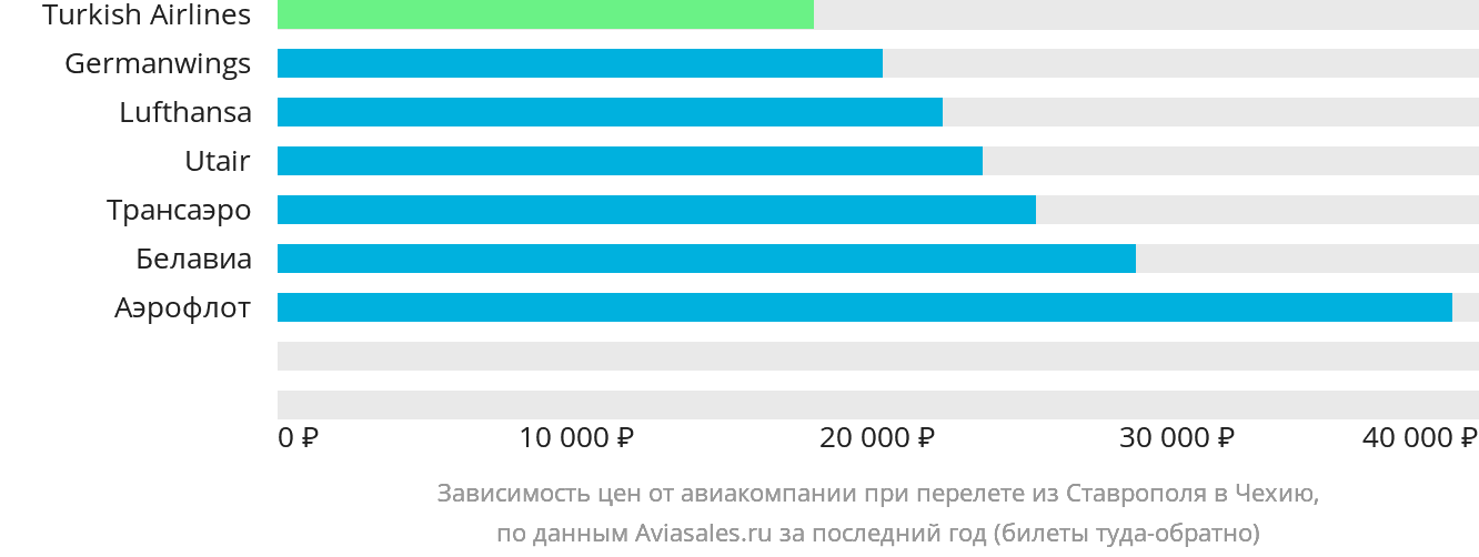 Динамика цен в зависимости от авиакомпании, совершающей перелёт из Ставрополя в Чехию