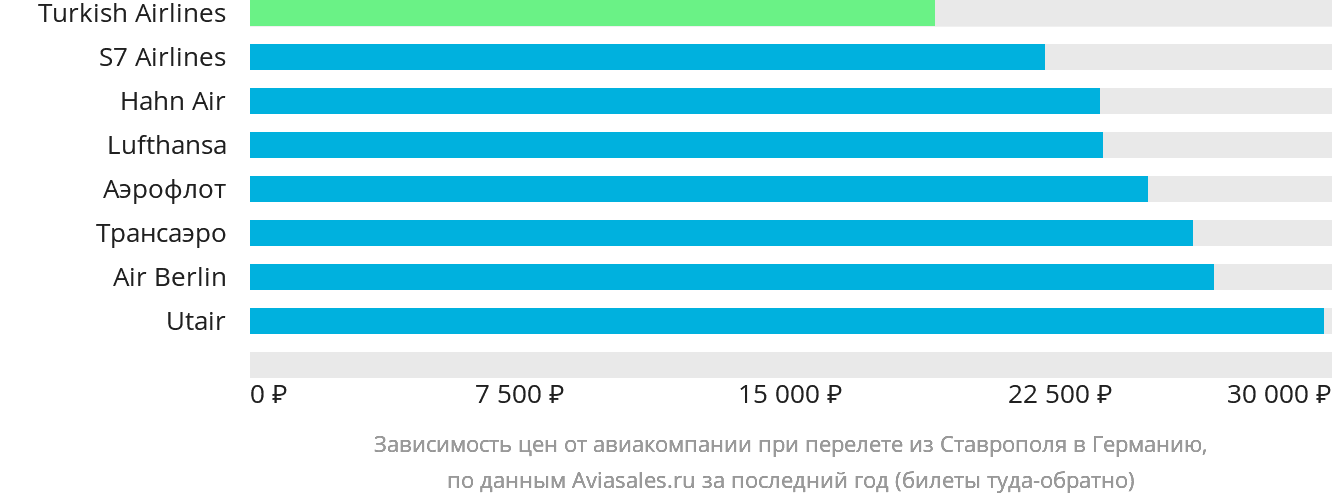 Динамика цен в зависимости от авиакомпании, совершающей перелёт из Ставрополя в Германию