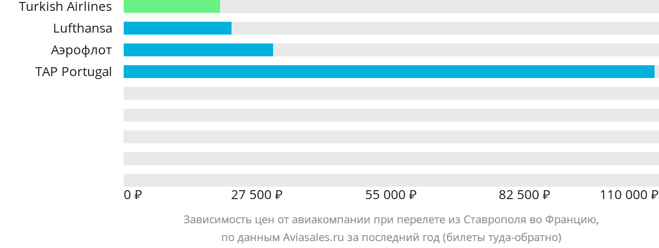 Динамика цен в зависимости от авиакомпании, совершающей перелёт из Ставрополя во Францию
