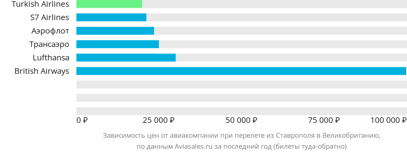 Динамика цен в зависимости от авиакомпании, совершающей перелёт из Ставрополя в Великобританию