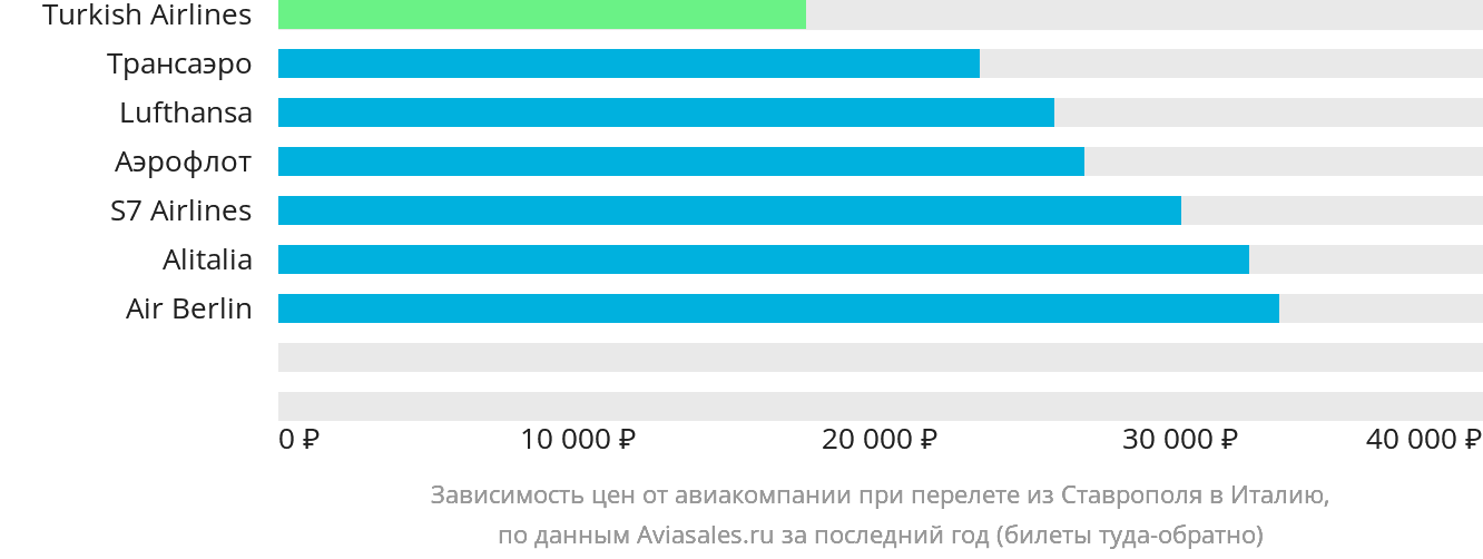 Динамика цен в зависимости от авиакомпании, совершающей перелёт из Ставрополя в Италию