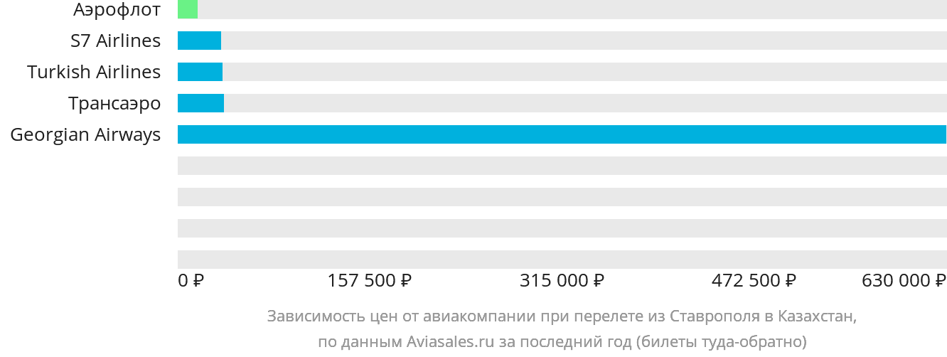 Динамика цен в зависимости от авиакомпании, совершающей перелёт из Ставрополя в Казахстан