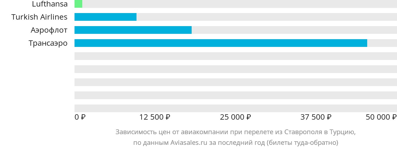 Динамика цен в зависимости от авиакомпании, совершающей перелёт из Ставрополя в Турцию