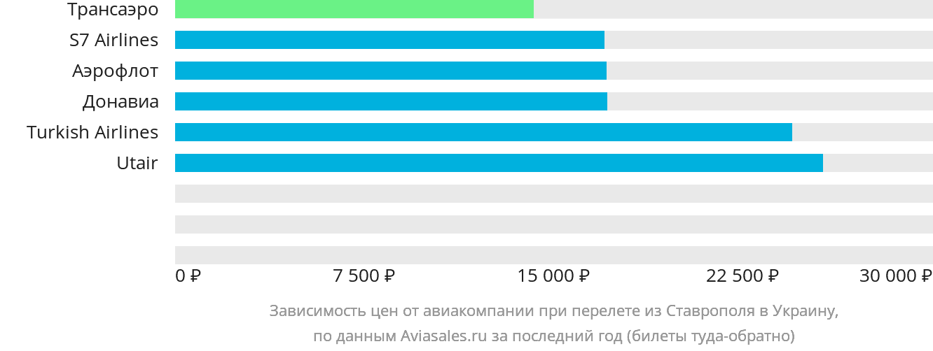 Динамика цен в зависимости от авиакомпании, совершающей перелёт из Ставрополя в Украину