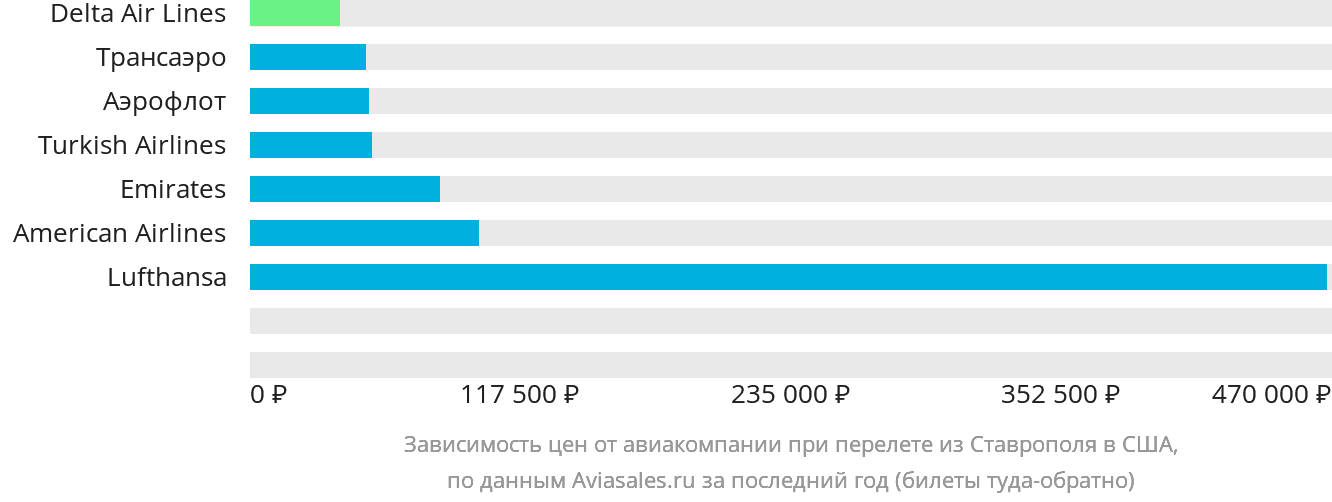 Динамика цен в зависимости от авиакомпании, совершающей перелёт из Ставрополя в США