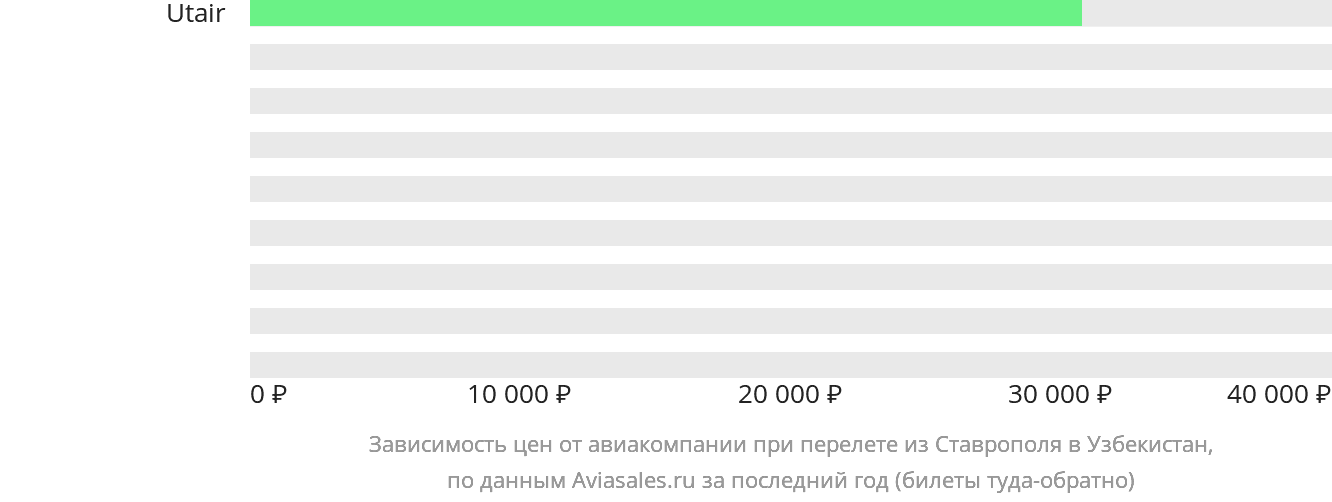 Динамика цен в зависимости от авиакомпании, совершающей перелёт из Ставрополя в Узбекистан