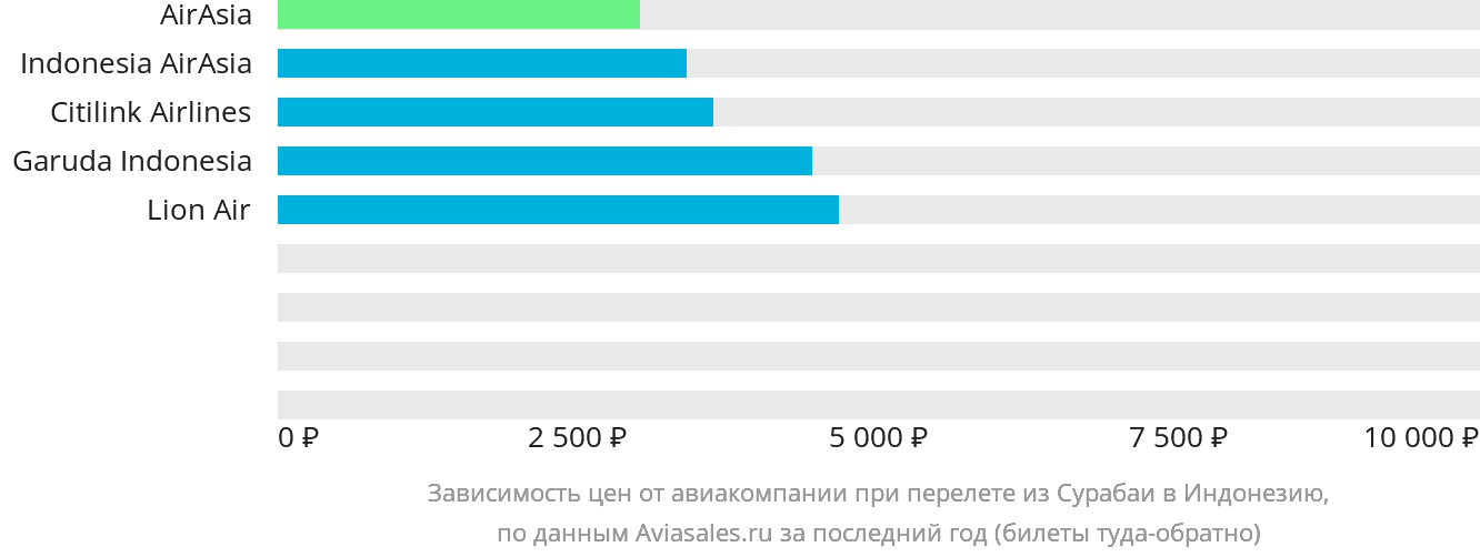 Динамика цен в зависимости от авиакомпании, совершающей перелёт из Сурабаи в Индонезию