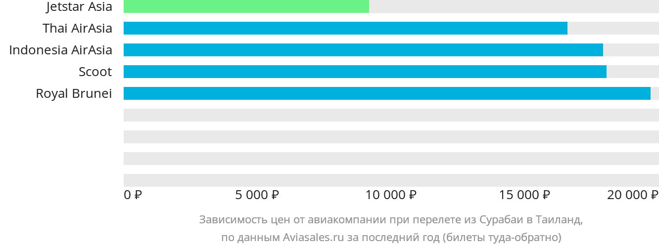 Динамика цен в зависимости от авиакомпании, совершающей перелёт из Сурабаи в Таиланд