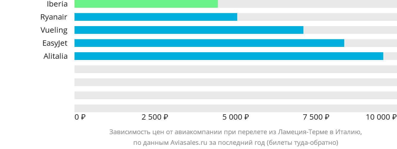 Динамика цен в зависимости от авиакомпании, совершающей перелёт из Ламеции-Терме в Италию