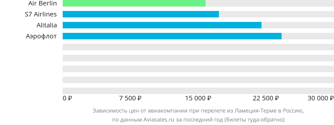 Динамика цен в зависимости от авиакомпании, совершающей перелёт из Ламеции-Терме в Россию