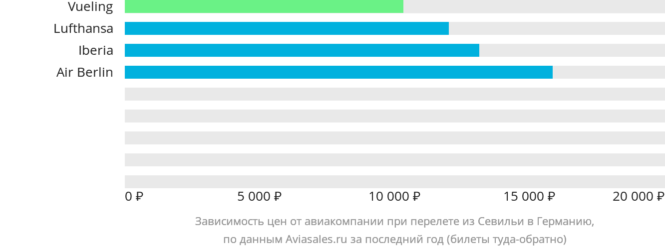 Динамика цен в зависимости от авиакомпании, совершающей перелёт из Севильи в Германию