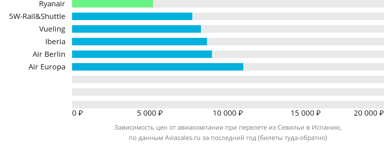 Динамика цен в зависимости от авиакомпании, совершающей перелёт из Севильи в Испанию