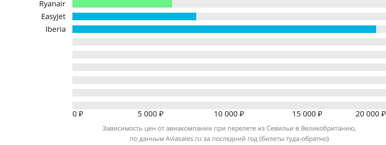 Динамика цен в зависимости от авиакомпании, совершающей перелёт из Севильи в Великобританию