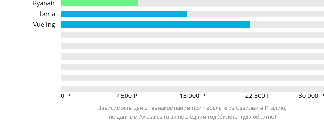 Динамика цен в зависимости от авиакомпании, совершающей перелёт из Севильи в Италию
