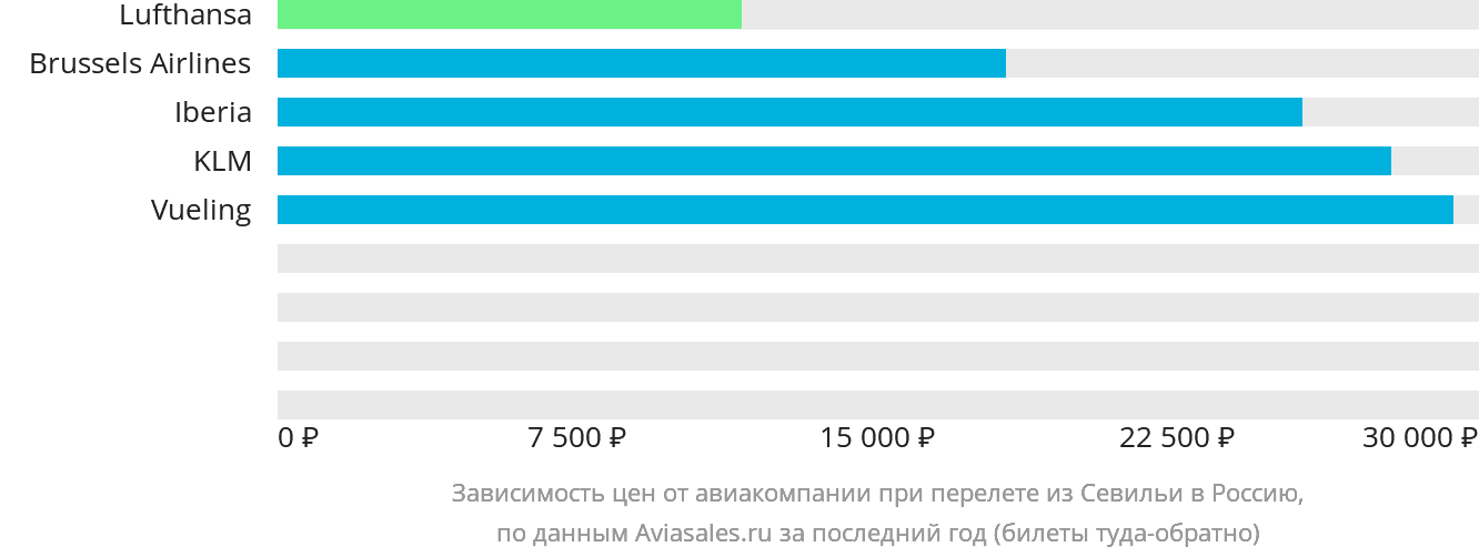 Динамика цен в зависимости от авиакомпании, совершающей перелёт из Севильи в Россию