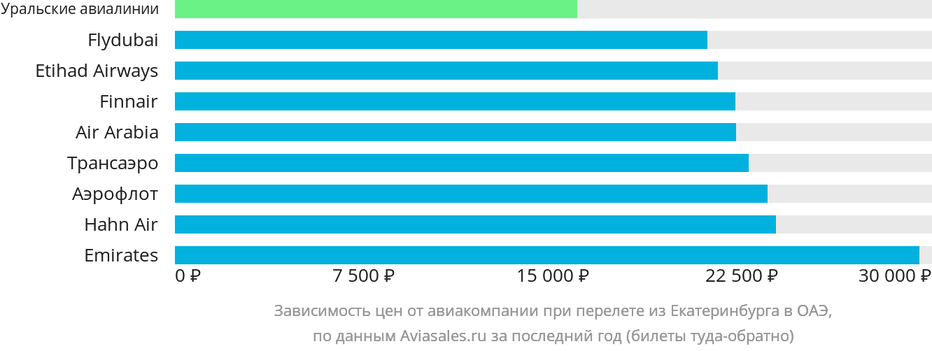 Динамика цен в зависимости от авиакомпании, совершающей перелёт из Екатеринбурга в ОАЭ