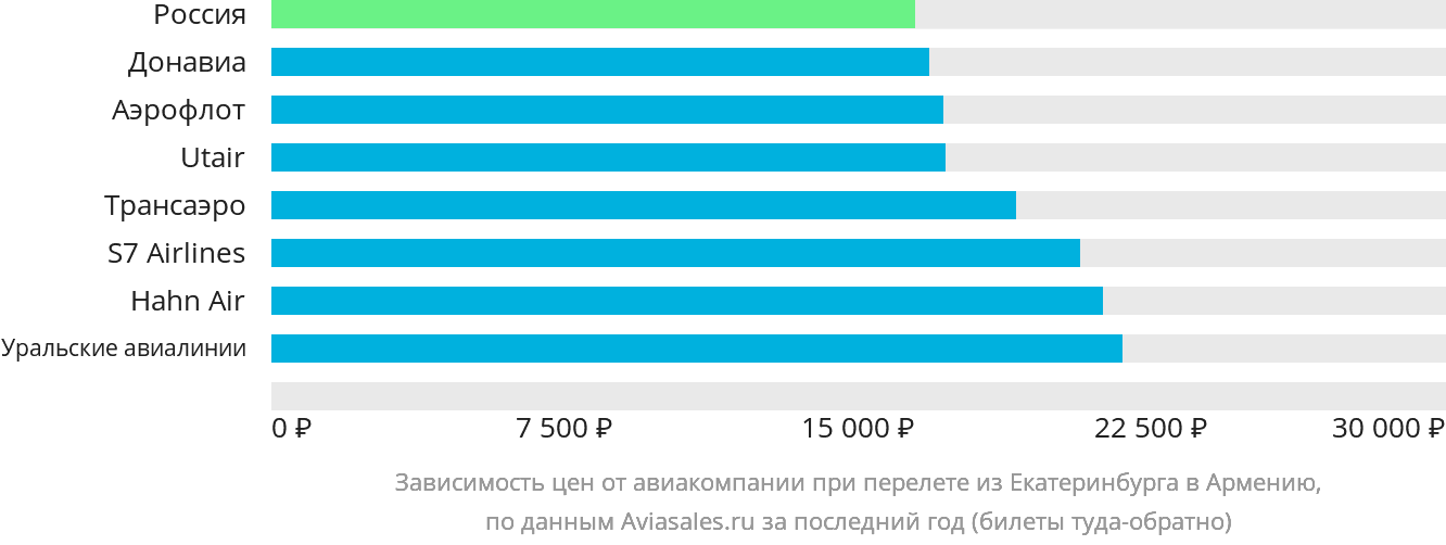 Динамика цен в зависимости от авиакомпании, совершающей перелёт из Екатеринбурга в Армению