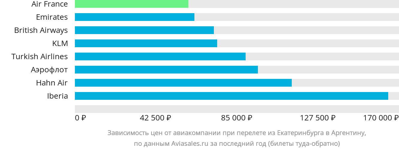 Динамика цен в зависимости от авиакомпании, совершающей перелёт из Екатеринбурга в Аргентину