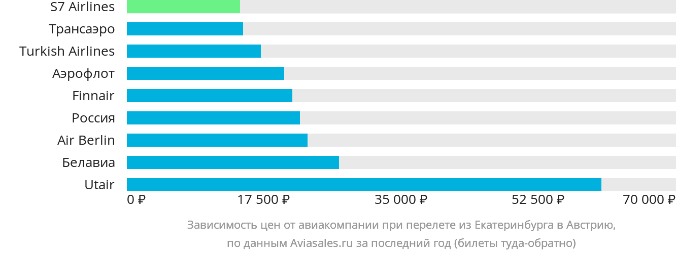 Динамика цен в зависимости от авиакомпании, совершающей перелёт из Екатеринбурга в Австрию